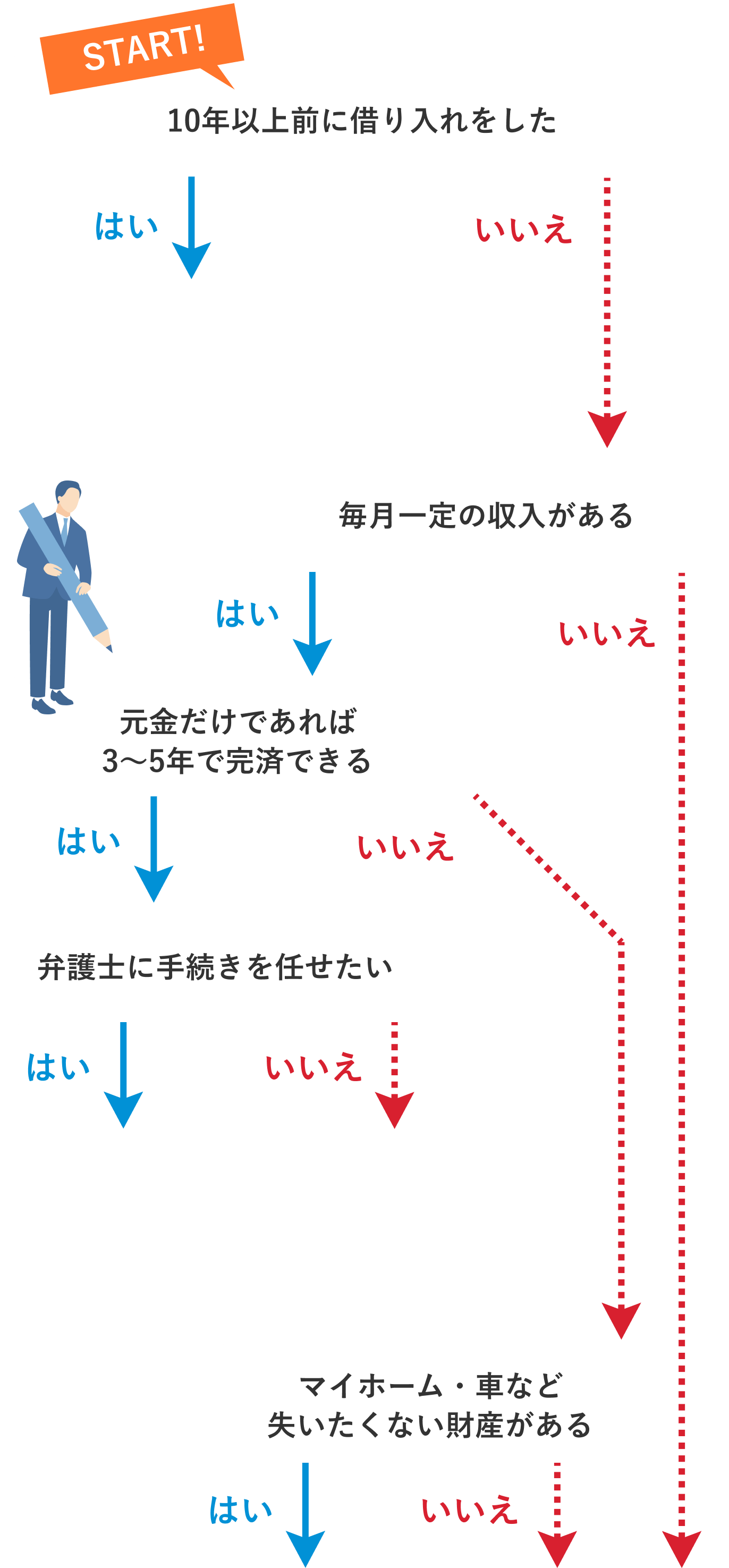 債務整理 診断チャート